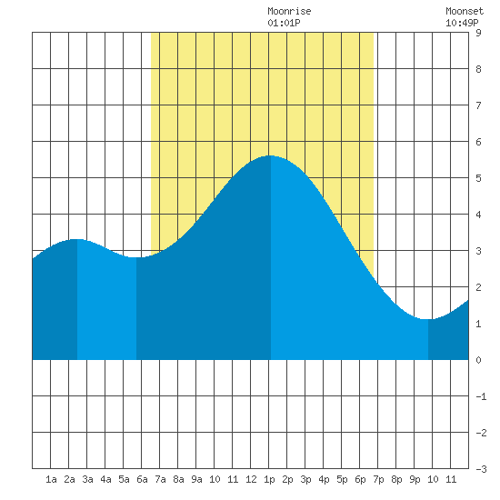 National City tide chart for Thursday, September 21, 2023