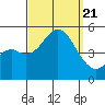 National City tide chart for Thursday, September 21, 2023