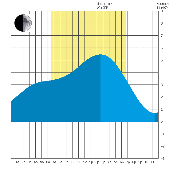National City tide chart for Friday, September 22, 2023