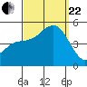 National City tide chart for Friday, September 22, 2023