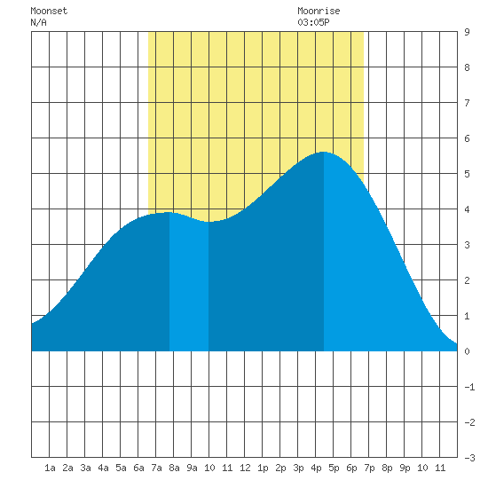 National City tide chart for Saturday, September 23, 2023