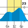 National City tide chart for Saturday, September 23, 2023