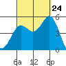 National City tide chart for Sunday, September 24, 2023