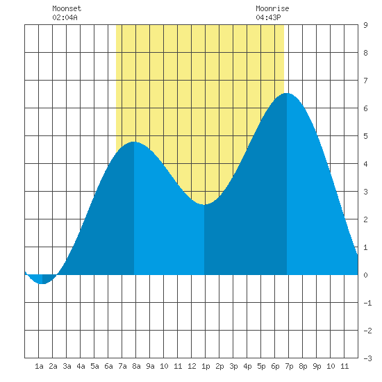 National City tide chart for Monday, September 25, 2023