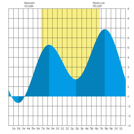 National City tide chart for Tuesday, September 26, 2023