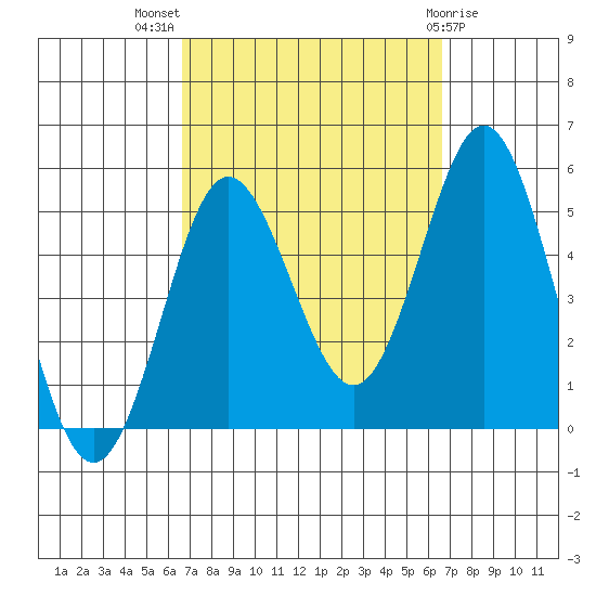 National City tide chart for Wednesday, September 27, 2023