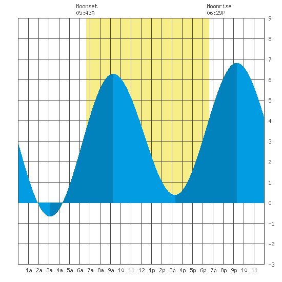 National City tide chart for Thursday, September 28, 2023