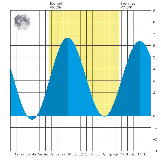 National City tide chart for Friday, September 29, 2023