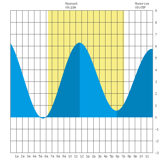 National City tide chart for Saturday, September 2, 2023