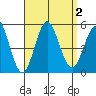 National City tide chart for Saturday, September 2, 2023