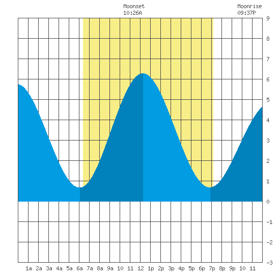 National City tide chart for Sunday, September 3, 2023