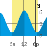 National City tide chart for Sunday, September 3, 2023