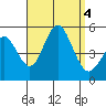 National City tide chart for Monday, September 4, 2023