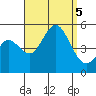 National City tide chart for Tuesday, September 5, 2023