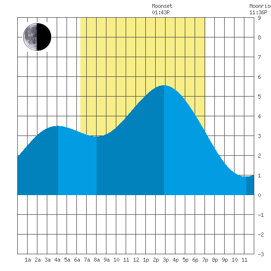 National City tide chart for Wednesday, September 6, 2023