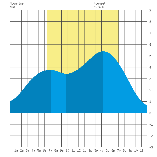 National City tide chart for Thursday, September 7, 2023