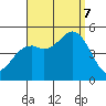 National City tide chart for Thursday, September 7, 2023