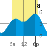 National City tide chart for Friday, September 8, 2023
