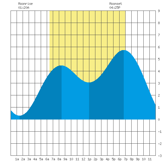 National City tide chart for Saturday, September 9, 2023