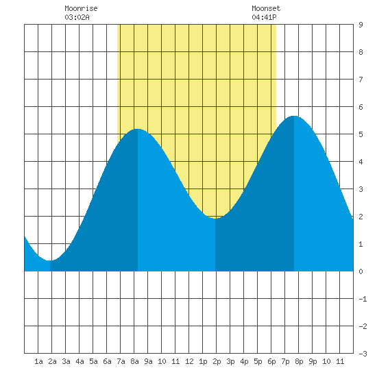 National City tide chart for Tuesday, October 10, 2023