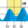 National City tide chart for Tuesday, October 10, 2023