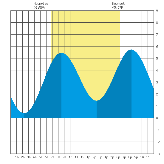 National City tide chart for Wednesday, October 11, 2023