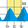 National City tide chart for Wednesday, October 11, 2023