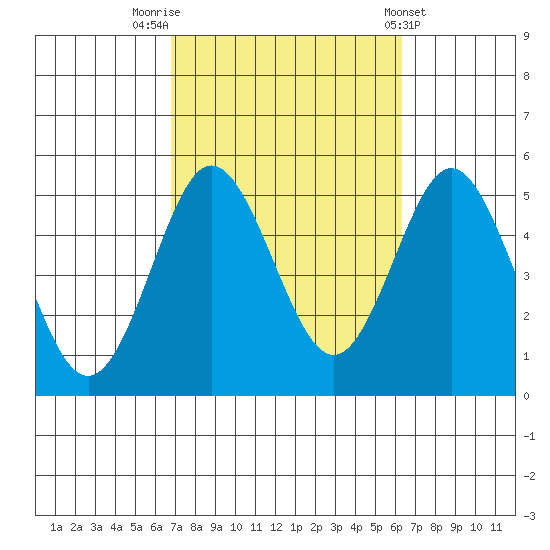 National City tide chart for Thursday, October 12, 2023
