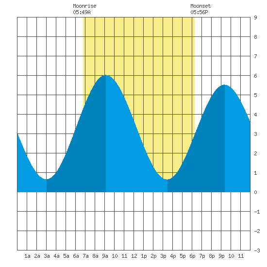 National City tide chart for Friday, October 13, 2023