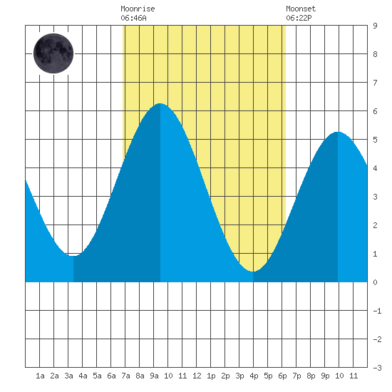 National City tide chart for Saturday, October 14, 2023