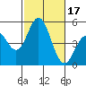 National City tide chart for Tuesday, October 17, 2023