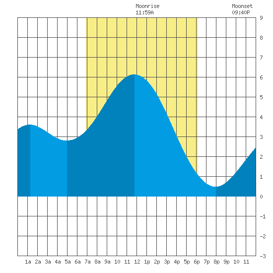 National City tide chart for Thursday, October 19, 2023