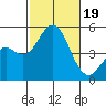 National City tide chart for Thursday, October 19, 2023