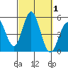 National City tide chart for Sunday, October 1, 2023