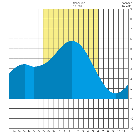 National City tide chart for Friday, October 20, 2023