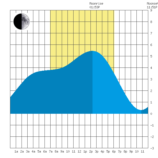 National City tide chart for Saturday, October 21, 2023