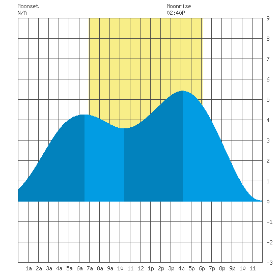 National City tide chart for Sunday, October 22, 2023