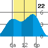 National City tide chart for Sunday, October 22, 2023