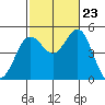 National City tide chart for Monday, October 23, 2023