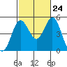 National City tide chart for Tuesday, October 24, 2023