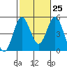 National City tide chart for Wednesday, October 25, 2023