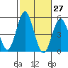 National City tide chart for Friday, October 27, 2023