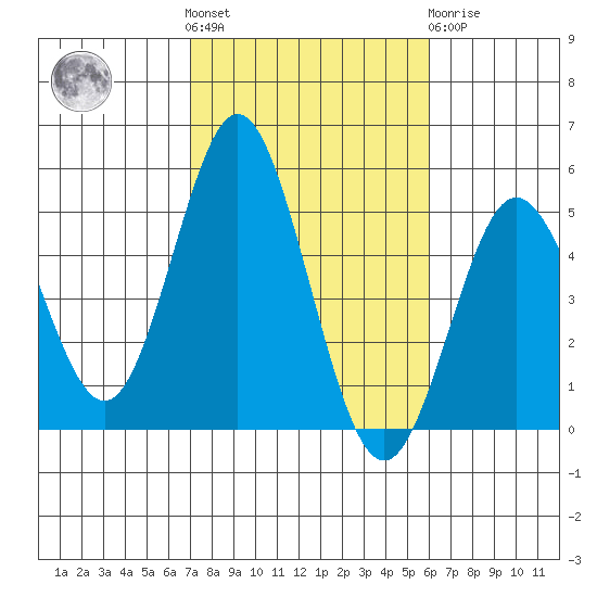 National City tide chart for Saturday, October 28, 2023