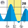 National City tide chart for Saturday, October 28, 2023