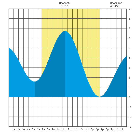 National City tide chart for Monday, October 2, 2023