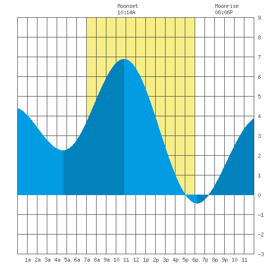 National City tide chart for Tuesday, October 31, 2023