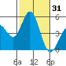 National City tide chart for Tuesday, October 31, 2023