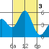 National City tide chart for Tuesday, October 3, 2023