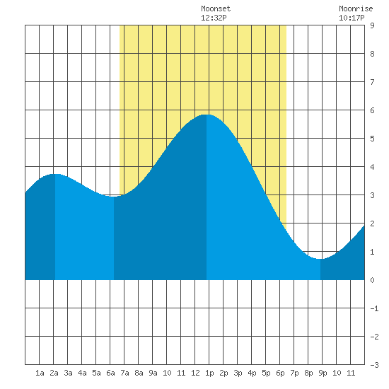 National City tide chart for Wednesday, October 4, 2023