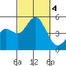 National City tide chart for Wednesday, October 4, 2023